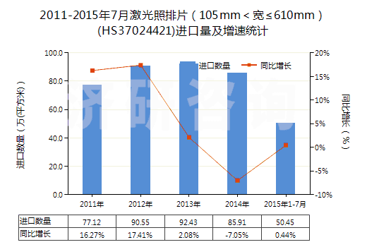 2011-2015年7月激光照排片（105mm＜寬≤610mm）(HS37024421)進口量及增速統(tǒng)計